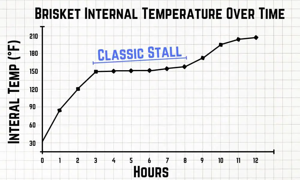 Smoked Brisket Temperature Chart