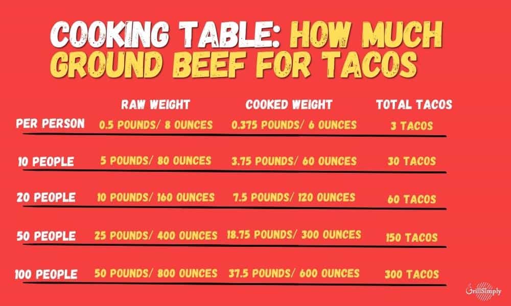 how much ground beef for tacos for 50 people